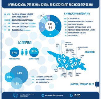 GCCA: მომხმარებლის უფლებების დაცვის მიმართულებით მიღებულ შედეგებს აქვეყნებს